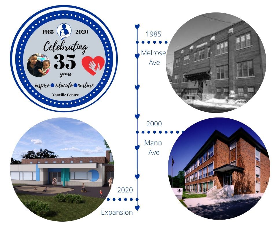 timeline graphic of Youville Centre's 35 years